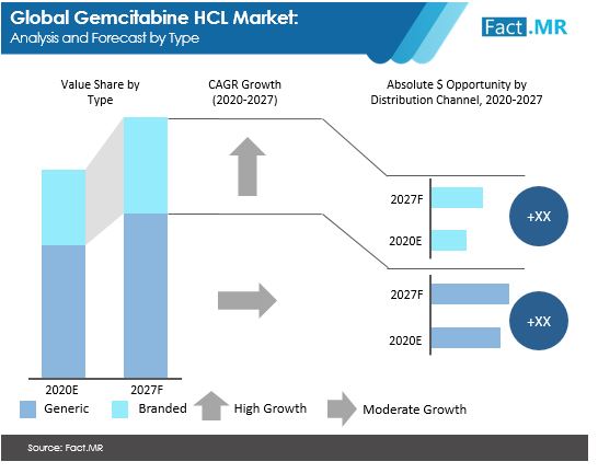 Gemcitabine  market forecast by Fact.MR